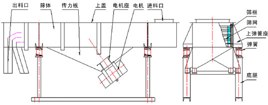 玉米淀粉直線(xiàn)篩產(chǎn)品結(jié)構(gòu)