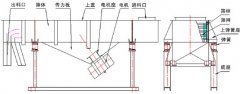 黑龍江不銹鋼直線振動(dòng)篩已發(fā)貨，姜先生請注意查收！